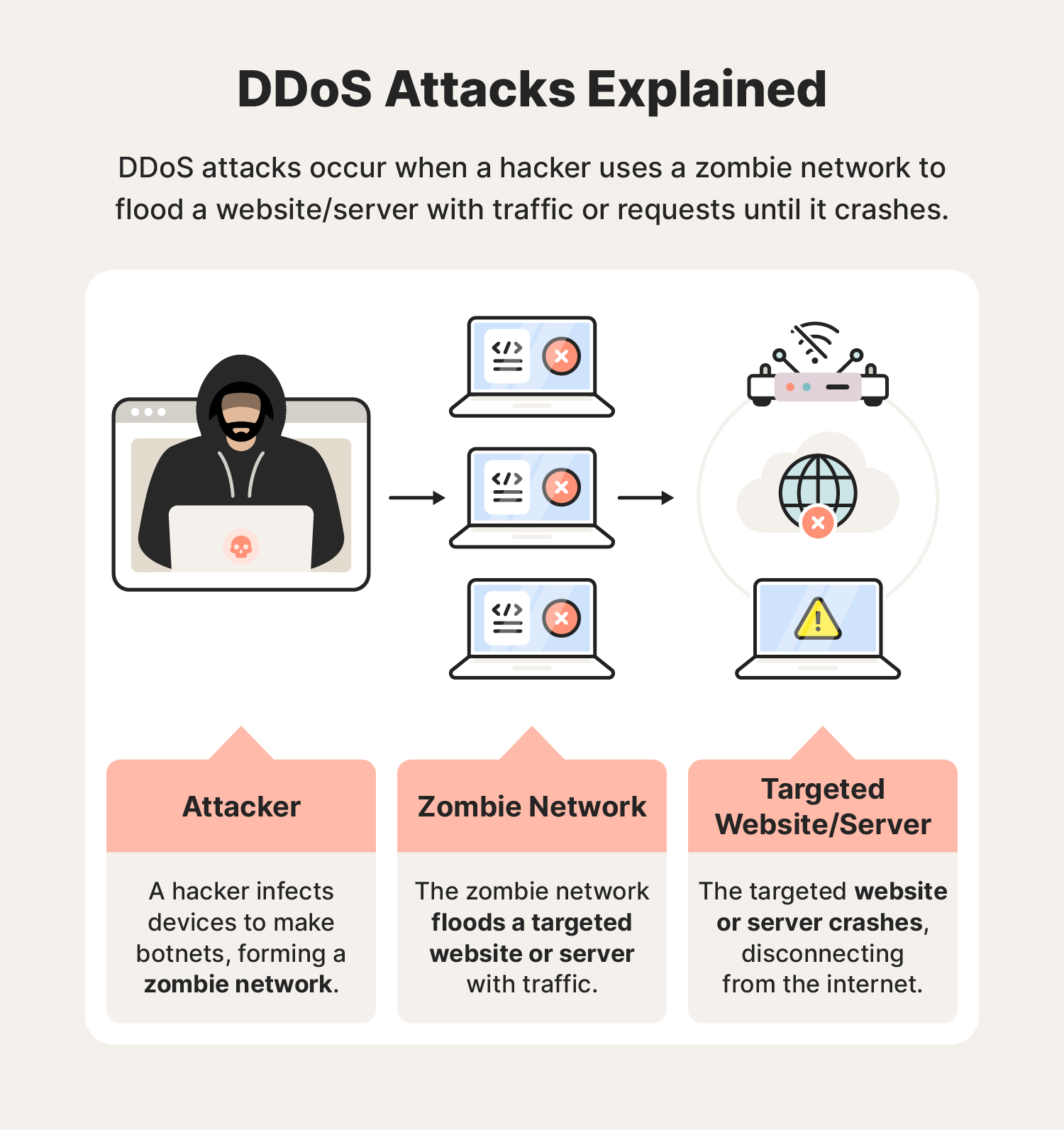 A graphic explains what a DDoS attack is.